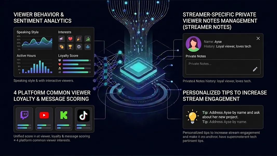 AI-Powered Viewer Analytics and Private Profile Notes